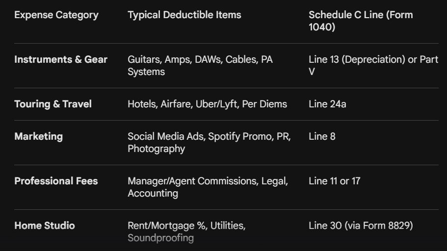 Top Musician Deductions